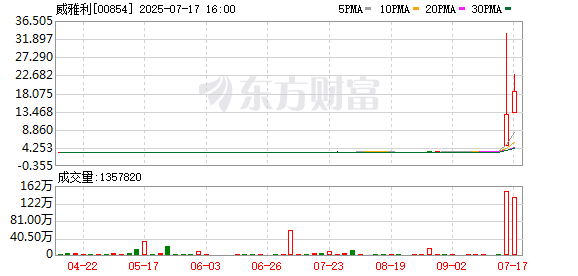 宇轩配资 港股市场又出现“大牛股”！突然盘中暴涨超900%！发生了什么？