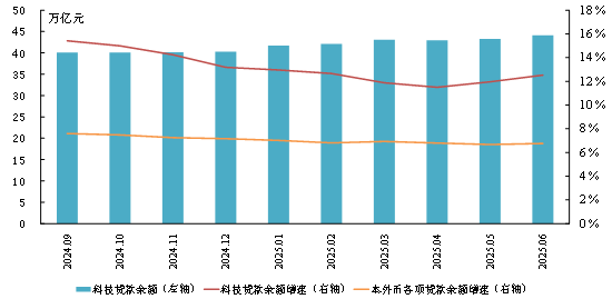 捷希缘配资 2025年第二季度货币政策执行报告专栏 | ②金融支持科技创新力度持续增强