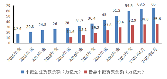 三星证券 2025年第二季度货币政策执行报告专栏 | ①普惠小微金融服务十年成就与未来展望