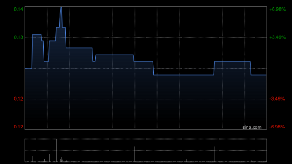 日斗配资 滉达富控股完成出售Crosby Asia全部已发行股本及待售贷款